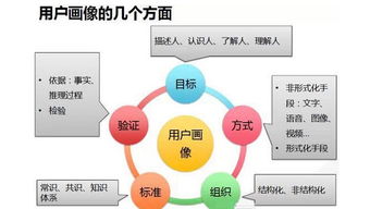 大數(shù)據(jù)時(shí)代下的用戶洞察 構(gòu)建精準(zhǔn)用戶畫像，驅(qū)動服務(wù)創(chuàng)新